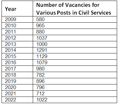 UPSC 2023 Vacancy | News & Notifications: UPSC