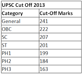 UPSC Cutoff Marks 2023 (Prelims Soon) | News & Notifications: UPSC