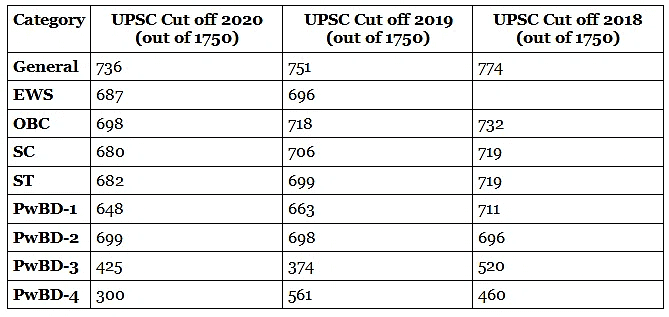 UPSC Cut Off Analysis | News & Notifications: UPSC