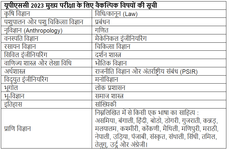 UPSC Syllabus in Hindi, Download यूपीएससी पाठ्यक्रम PDF | News & Notifications: UPSC
