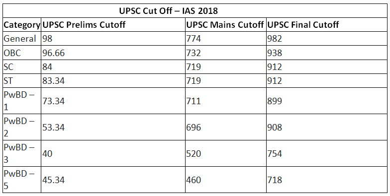 UPSC Cutoff Marks 2023 (Prelims Soon) | News & Notifications: UPSC