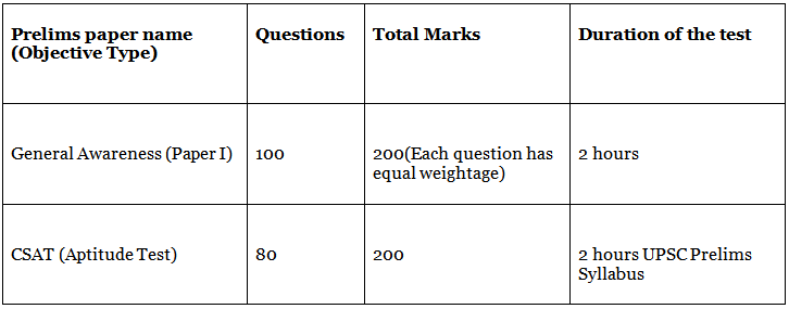 UPSC Exam Pattern 2023 | News & Notifications: UPSC