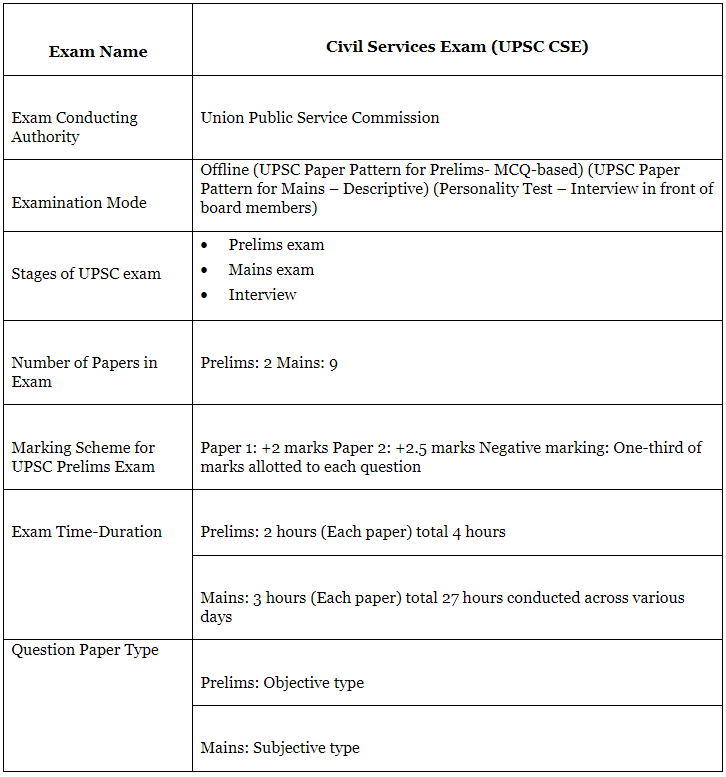 UPSC Exam Pattern 2023 | News & Notifications: UPSC