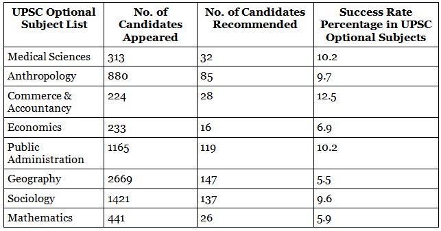 UPSC Optional Subject List | News & Notifications: UPSC