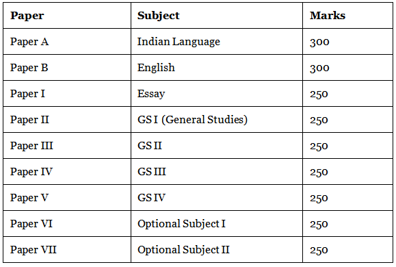 UPSC 2023 – Exam Date, Eligibility, Syllabus & Exam Pattern | News & Notifications: UPSC