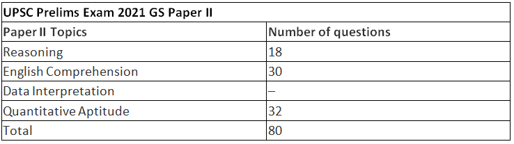 UPSC Analysis 2023, Prelims GS Paper 1 and CSAT | News & Notifications: UPSC