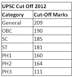 UPSC Cutoff Marks 2023 (Prelims Soon) | News & Notifications: UPSC