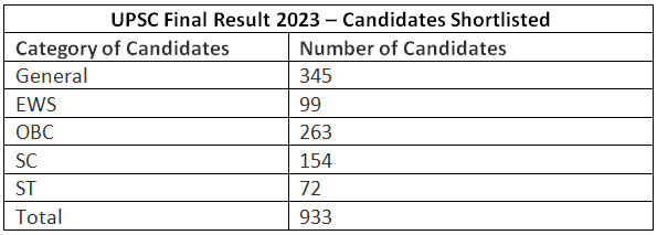 UPSC Result 2022 Out, UPSC 2022 Final Result Merit List PDF | News & Notifications: UPSC