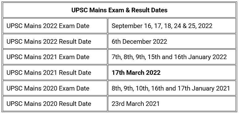 UPSC (Mains) Result 2022 Announced | News & Notifications: UPSC