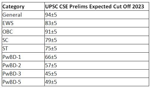 UPSC Cutoff Marks 2023 (Prelims Soon) | News & Notifications: UPSC