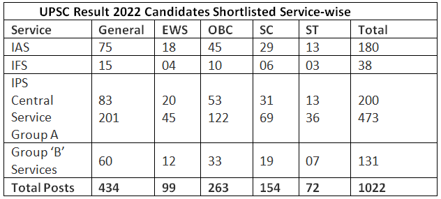 UPSC Result 2022 Out, UPSC 2022 Final Result Merit List PDF | News & Notifications: UPSC
