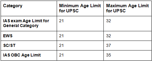 UPSC Age Limit 2026: Category-Wise Age Limit