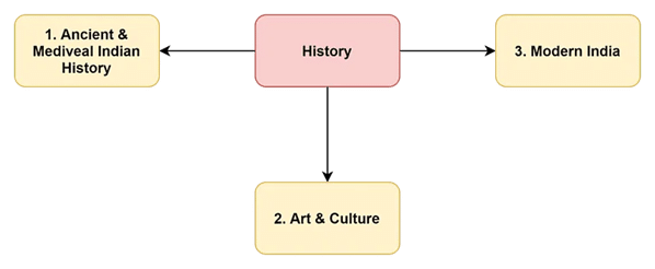 Best History Books for UPSC