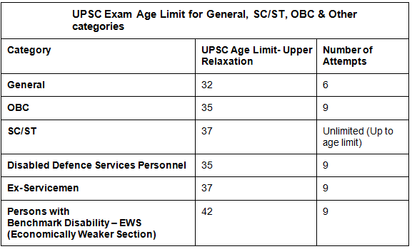 UPSC Age Limit 2026: Category-Wise Age Limit
