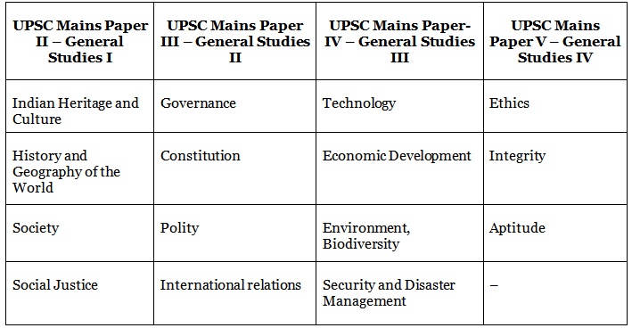 UPSC Mains Exam | News & Notifications: UPSC
