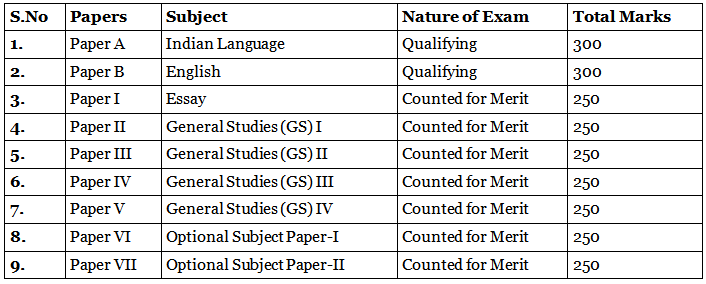 UPSC Mains Exam | News & Notifications: UPSC