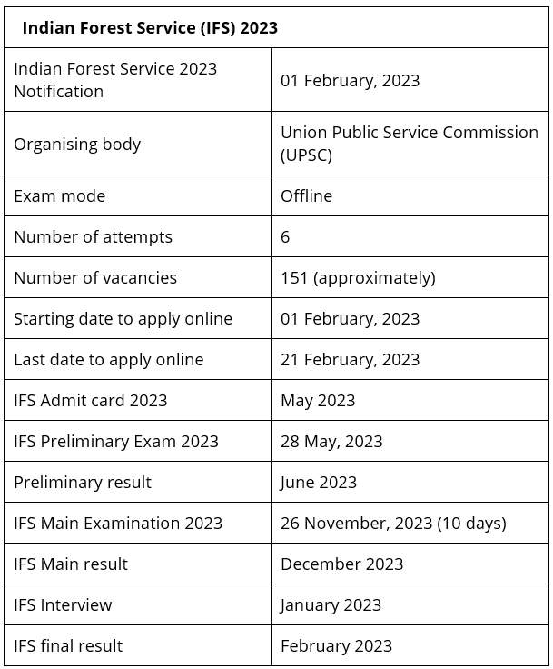 UPSC IFS Mains Result 2022 Released | News & Notifications: UPSC