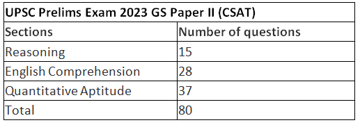 UPSC Analysis 2023, Prelims GS Paper 1 and CSAT | News & Notifications: UPSC