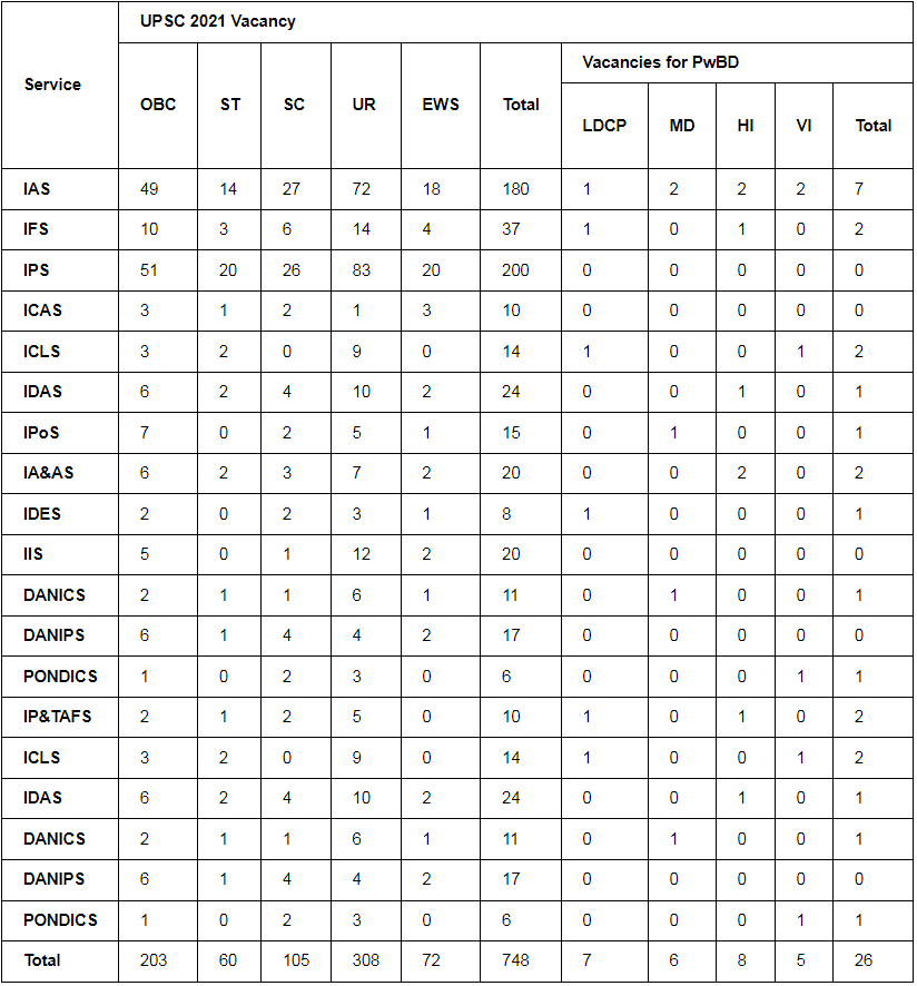 UPSC Seats 2023 Category Wise