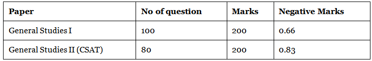 UPSC Exam Pattern 2023 | News & Notifications: UPSC