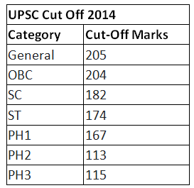 UPSC Cutoff Marks 2023 (Prelims Soon) | News & Notifications: UPSC