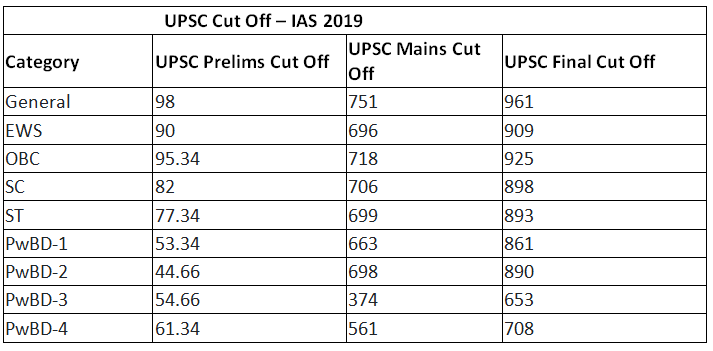 UPSC Cutoff Marks 2023 (Prelims Soon) | News & Notifications: UPSC