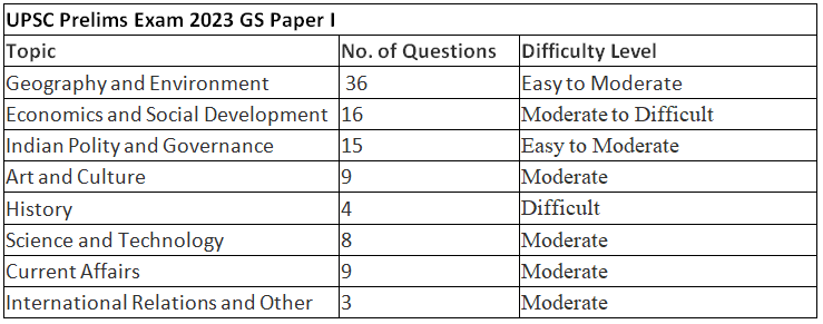 UPSC Analysis 2023, Prelims GS Paper 1 and CSAT | News & Notifications: UPSC