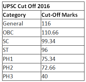 UPSC Cutoff Marks 2023 (Prelims Soon) | News & Notifications: UPSC