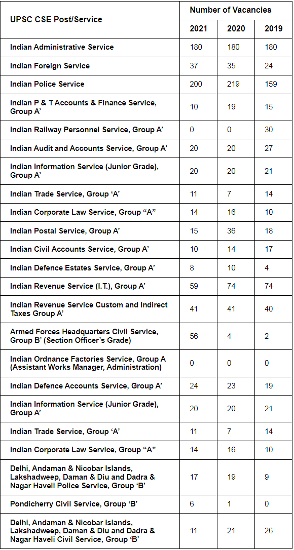 UPSC 2023 Vacancy List