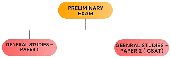 CSAT Books for UPSC