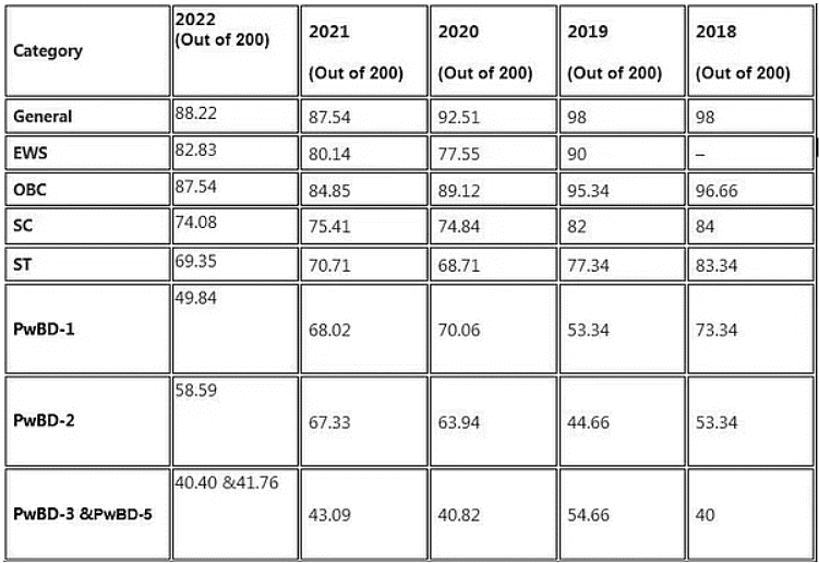 UPSC Cutoff Marks 2023 (Prelims Soon) | News & Notifications: UPSC