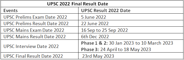 UPSC Result 2022 Out, UPSC 2022 Final Result Merit List PDF | News & Notifications: UPSC