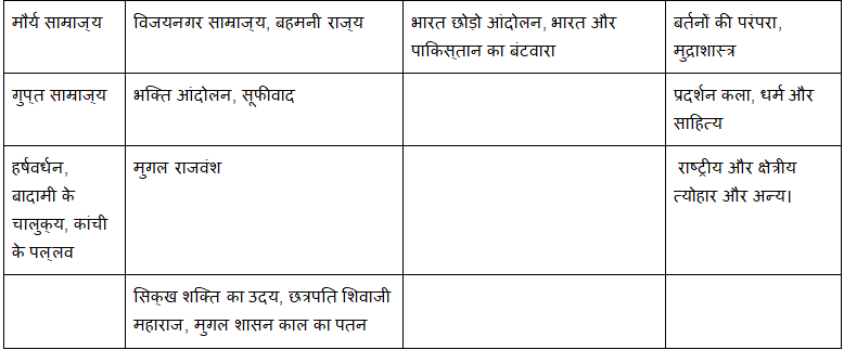 सिविल सेवा परीक्षा हेतु भारतीय इतिहास की तैयारी कैसे करें ? | How to Study for UPSC CSE in Hindi