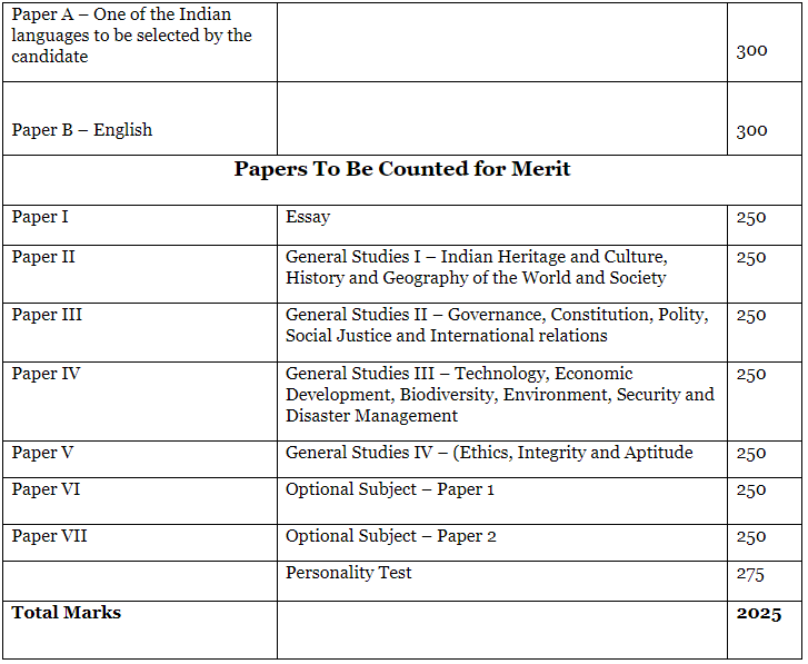 UPSC Marking Scheme | News & Notifications: UPSC