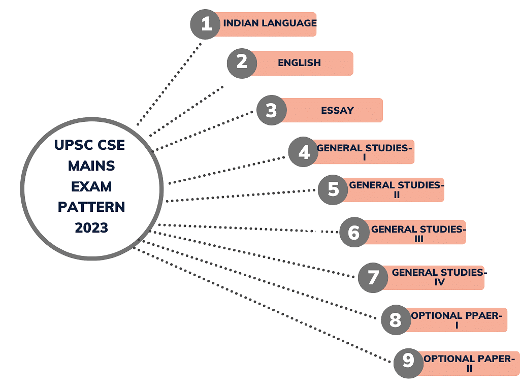 UPSC CSE 2026 Exam Pattern | News & Notifications: UPSC