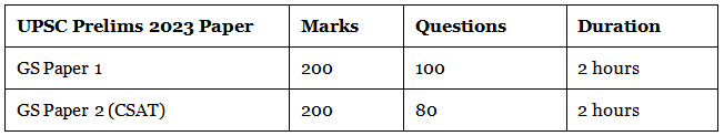 UPSC 2023 – Exam Date, Eligibility, Syllabus & Exam Pattern | News & Notifications: UPSC