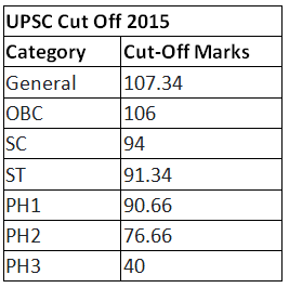 UPSC Cutoff Marks 2023 (Prelims Soon) | News & Notifications: UPSC