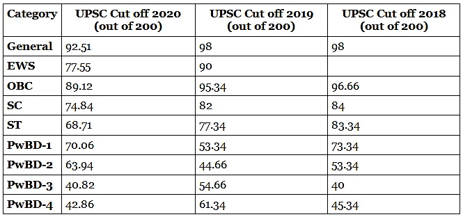 UPSC Cut Off Analysis | News & Notifications: UPSC