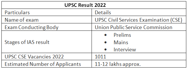 UPSC Result 2022 Out, UPSC 2022 Final Result Merit List PDF | News & Notifications: UPSC