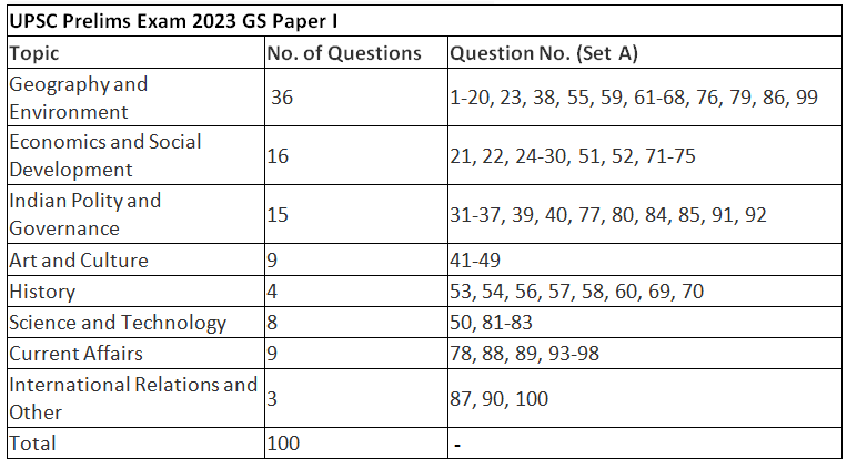 UPSC Analysis 2023, Prelims GS Paper 1 and CSAT | News & Notifications: UPSC