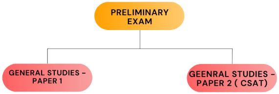 UPSC CSE 2026 Exam Pattern | News & Notifications: UPSC