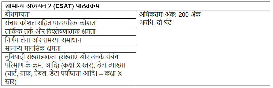 UPSC Syllabus in Hindi, Download यूपीएससी पाठ्यक्रम PDF | News & Notifications: UPSC