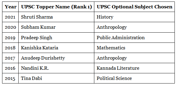 UPSC Optional Subject List | News & Notifications: UPSC