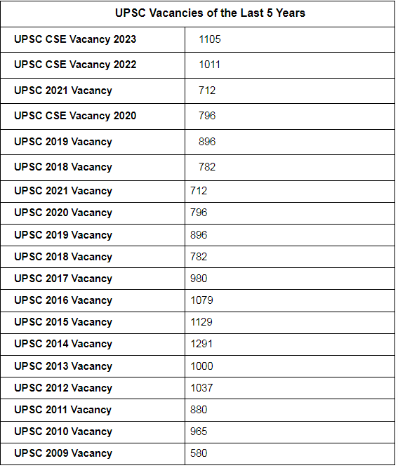 Huge Increase in the UPSC Vacancy 2023