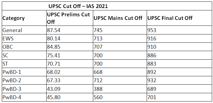 UPSC Cutoff Marks 2023 (Prelims Soon) | News & Notifications: UPSC