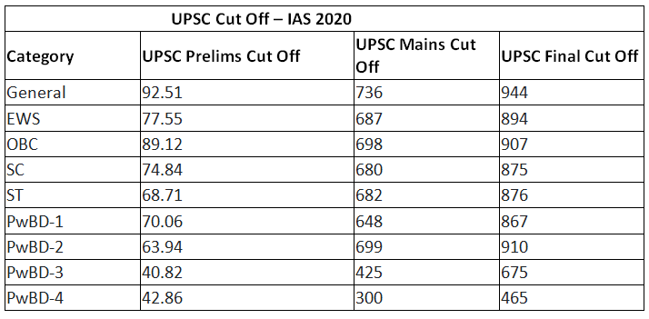 UPSC Cutoff Marks 2023 (Prelims Soon) | News & Notifications: UPSC