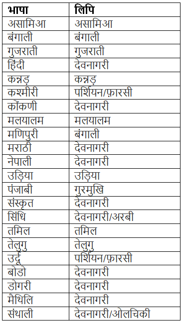 UPSC Syllabus in Hindi, Download यूपीएससी पाठ्यक्रम PDF | News & Notifications: UPSC