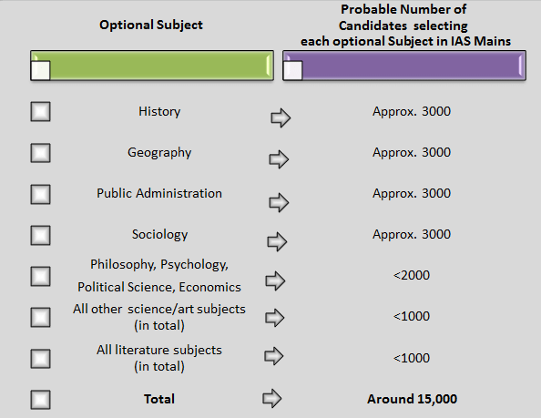 How to Choose Optional Subject for UPSC