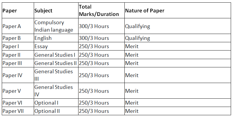 UPSC Exam 2023: Essential Registration Documents | News & Notifications: UPSC