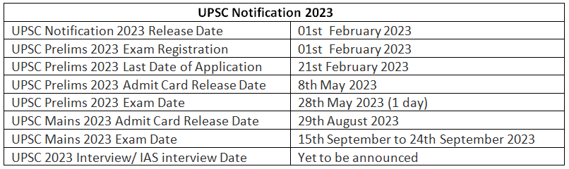UPSC 2023 Vacancy | News & Notifications: UPSC
